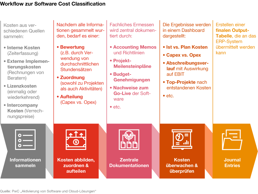 Infografik zum Workflow zur Software Cost Classification