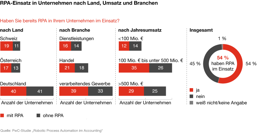 RPA-Einsatz in Unternehmen nach Land, Umsatz und Branchen