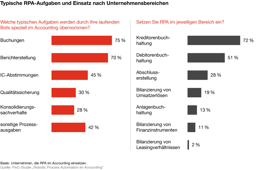 Typische RPA-Aufgaben und Einsatz nach Unternehmensbereichen