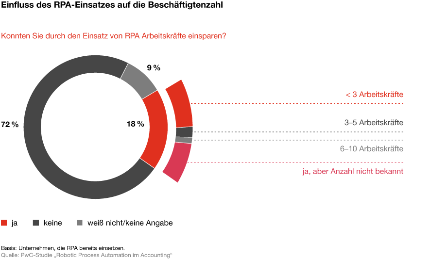 Einfluss des RPA-Einsatzes auf die Beschäftigtenzahl