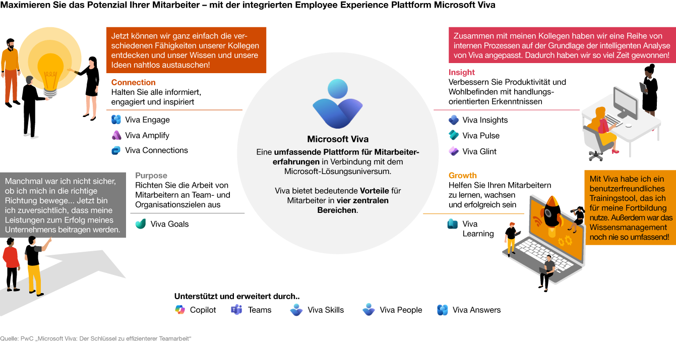 Infografik: Mitarbeitenden-Potenzial maximieren mit Microsoft Viva - PwC