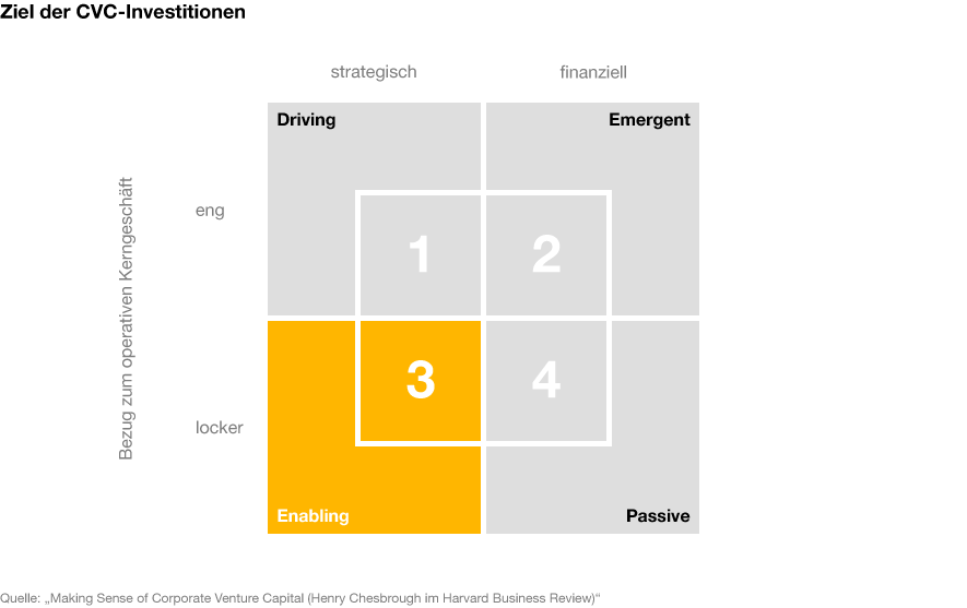 Infografik: Mögliche Ziele von CVC-Investitionen - Enabling