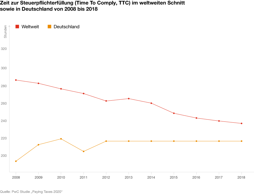 Infografik: Zeit zur Steuerpflichterfüllung im weltweiten Schnitt sowie in Deutschland, 2008 bis 2018