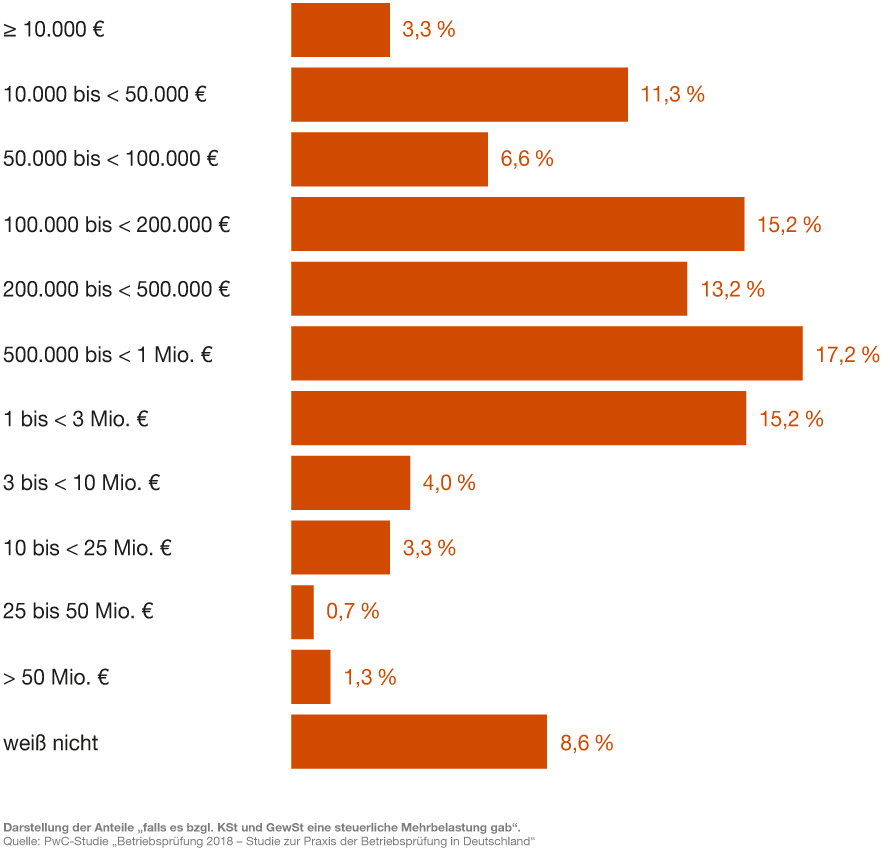 Infografik: Umfrage "Höhe der steuerlichen Mehrbelastung aus letzter BP nach Unternehmensgröße"