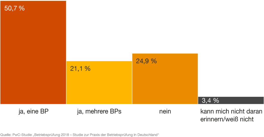 Infografik: Umfrage "Durchführung von BPs mit Umsatzsteuer oder von Umsatzsteuersonderprüfungen in den letzten fünf Jahren"