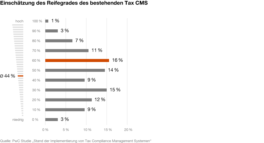 Infografik: Einschätzung des Reifegrades des bestehenden Tax CMS