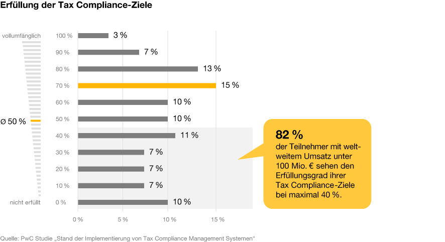 Infografik: Erfüllung der Tax Compliance-Ziele
