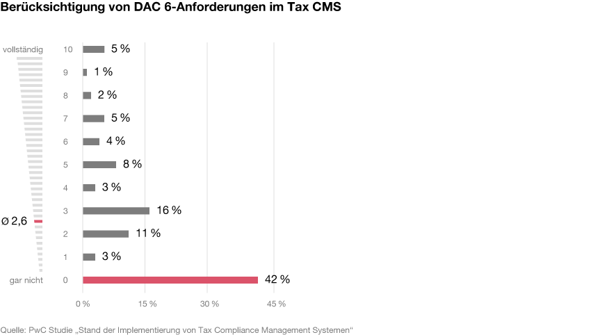 Infografik: Berücksichtigung von DAC 6-Anforderungen im Tax CMS