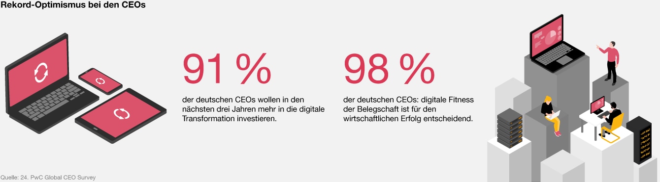 Rekord-Optimismus bei den CEOS: 91 % der deutschen CEOs wollen in den nächsten drei Jahren mehr in die digitale Transformation investieren. 98 % finden, dass digitale Fitness der Belegschaft für den wirtschaftliche Erfolg entscheidend ist.