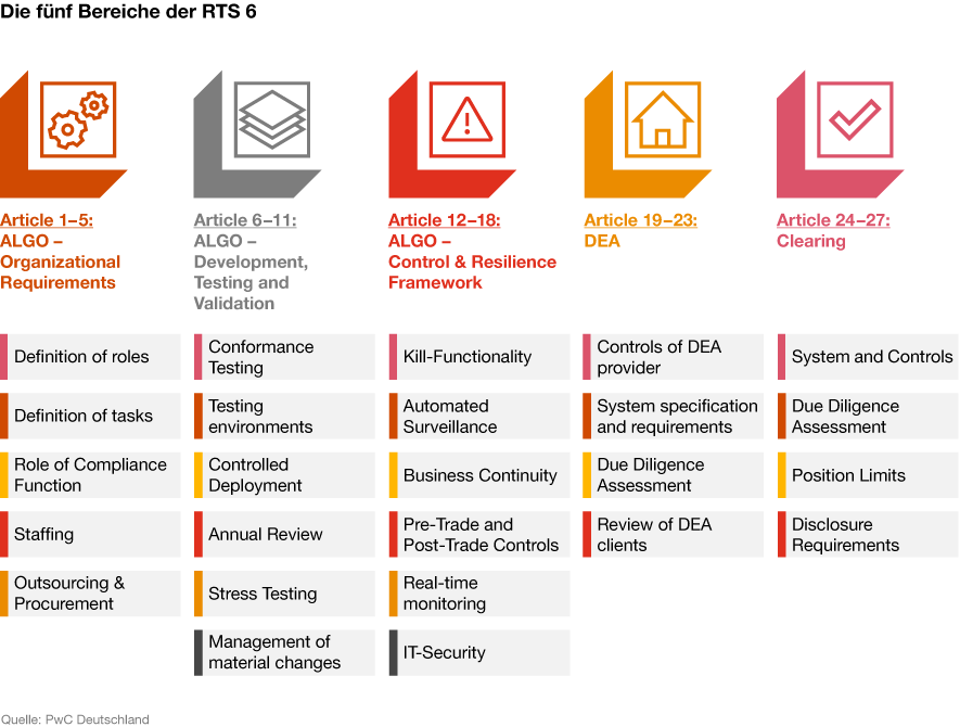 Infografik zu Algo Trading und Künstlicher Intelligenz für den Commodity-Handel von PwC Deutschland