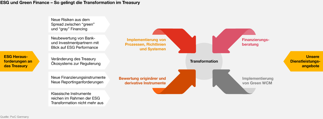 ESG und Green Finance