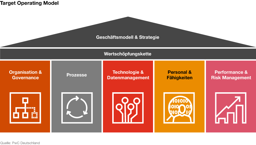 Infografik: Target Operating Model