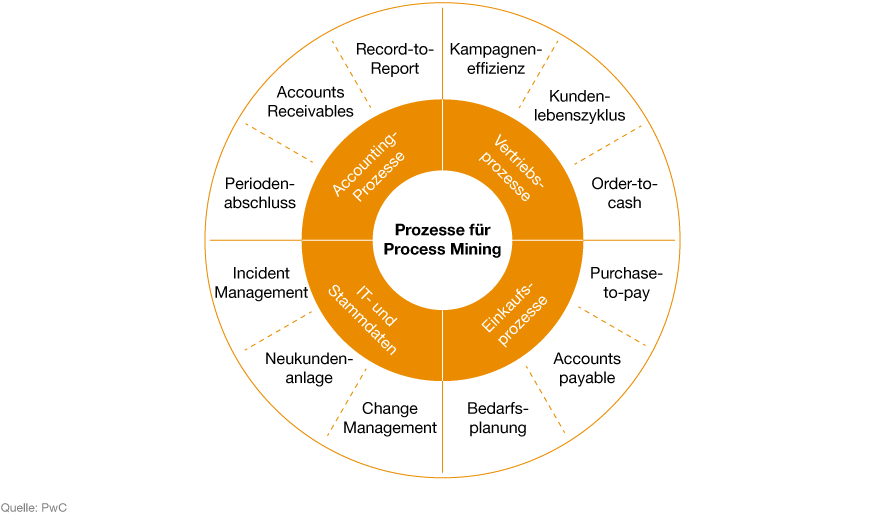 Process Mining hilft, Komplexität zu bewältigen