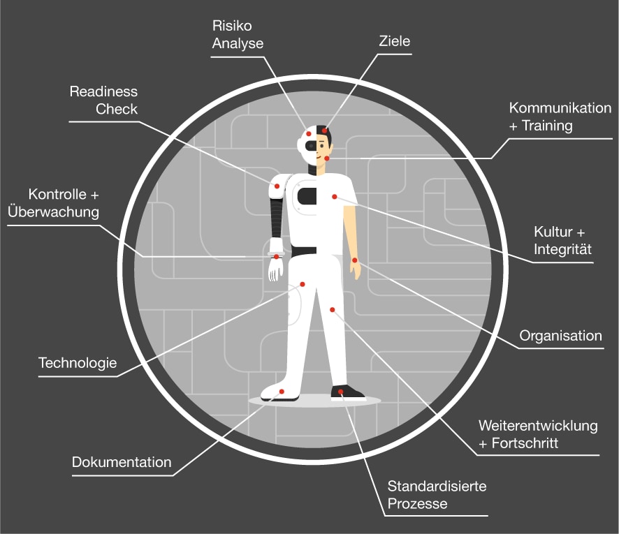 Das Zukunftssichere Compliance Management System Pwc