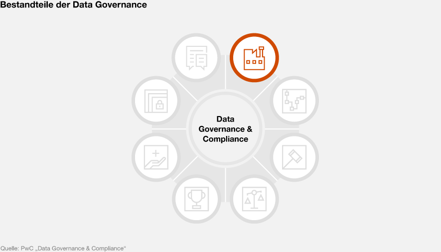 Data Governance & Compliance: Organisation & Strategie - PwC