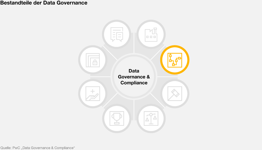 Data Governance & Compliance: Prozesse - PwC