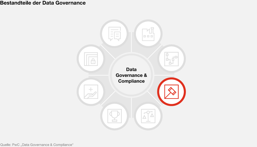 Data Governance & Compliance: Regulatorische Compliance - PwC