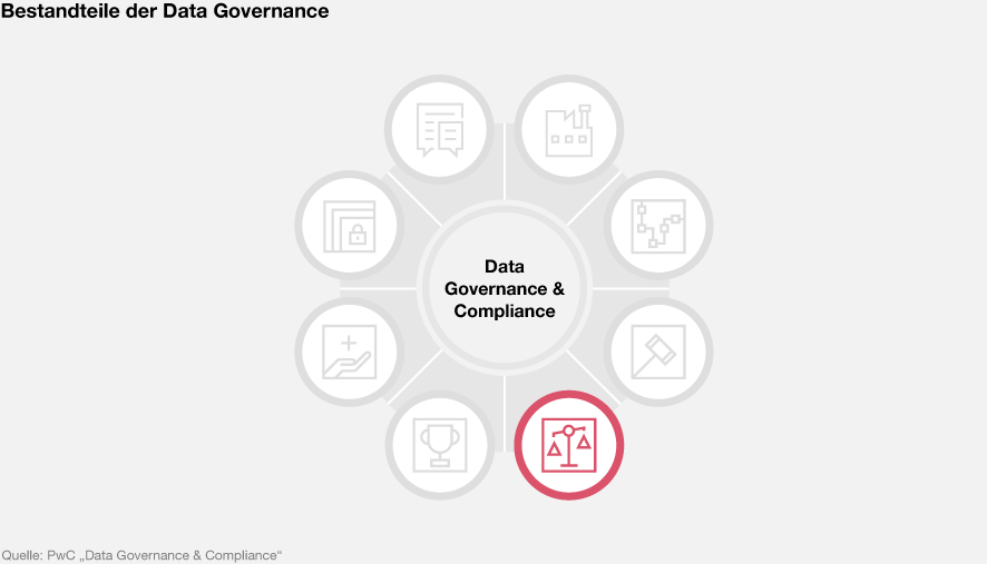 Data Governance & Compliance: Risikomanagement - PwC