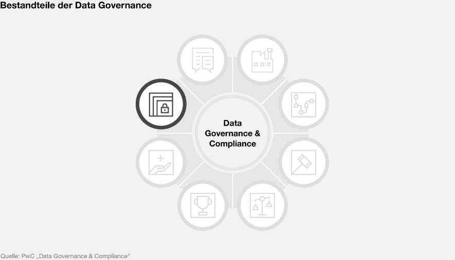 Data Governance & Compliance: Datensicherheit & Datenschutz - PwC