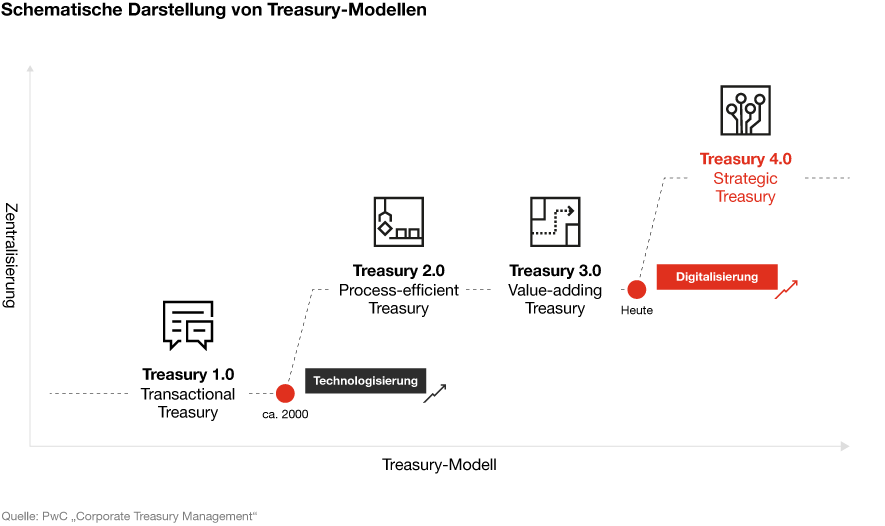 Infografik zu Treasury-Modellen von PwC Deutschland