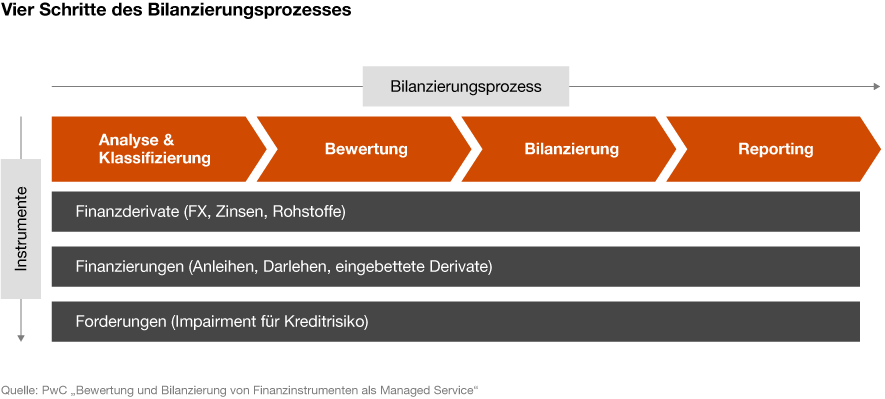 Die vier Schritte des Bilanzierungsprozesses als Infografik