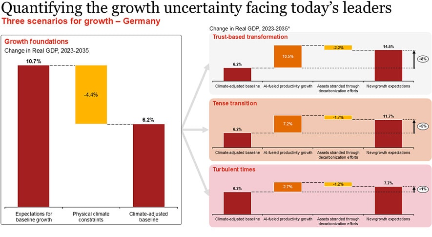 PwC Studie „Value in Motion“ 2025: Die drei Wachstumsszenarien für Deutschland
