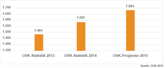 Grafik: Umsatz in der digitalen Displaywerbung, 2013 bis 2015
