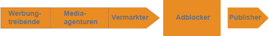 Grafik: Adblocker unterbrechen die Wertschöpfungskette in der digitalen Displaywerbung