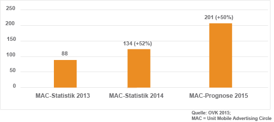Grafik: Umsatz in der digitalen, mobilen Displaywerbung, 2013 bis 2015