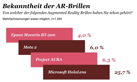 Bekanntheit der AR-Brillen