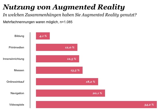 Nutzung von Augmented Reality