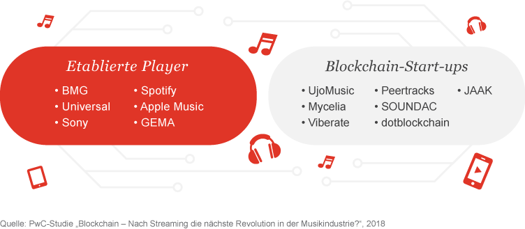 Grafik: Übersicht der etablierten Blockchain-Anbieter sowie aktueller Startups, 2018