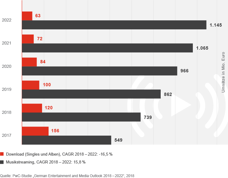 Grafik: Umsätze im deutschen Musikmarkt in den Segmenten Download und Streaming, 2017 bis 2022