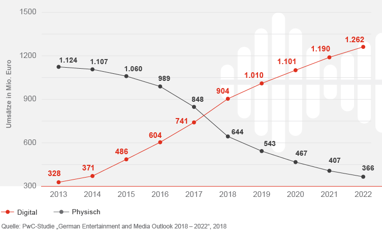 Grafik: Umsätze im deutschen Musikmarkt, 2013 bis 2022