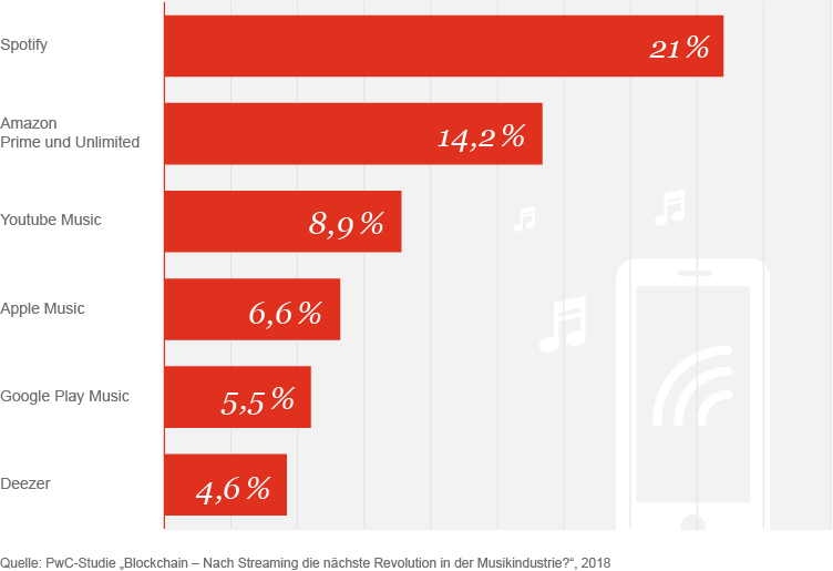 Grafik: Marktanteile der 6 größten Musikstreaminganbieter