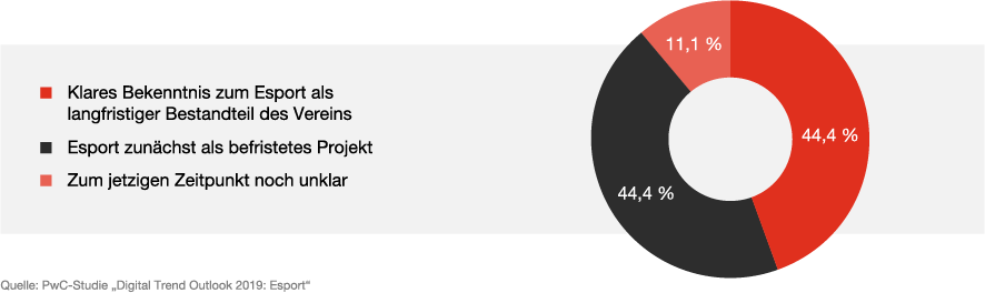 Wie betrachten Sie Ihr eSports Engagement?