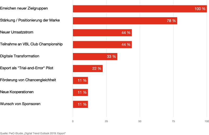 Was war die Hauptmotivation für den Einstieg in eSports?