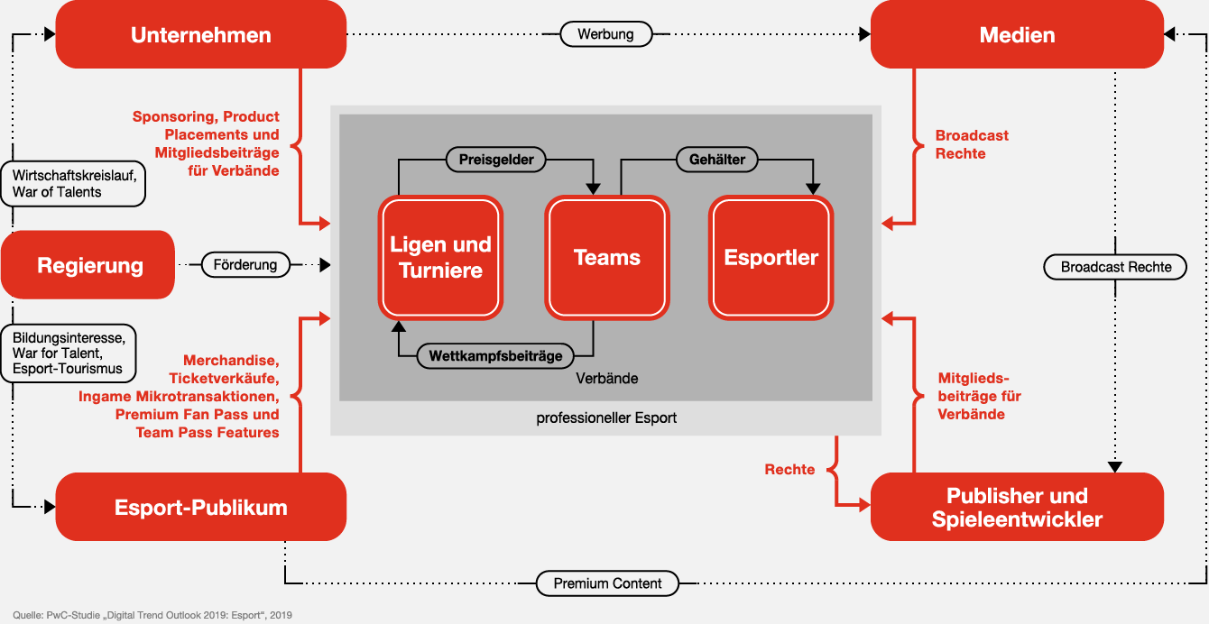 Grafik: Übersicht über das Esport-Ökosystem