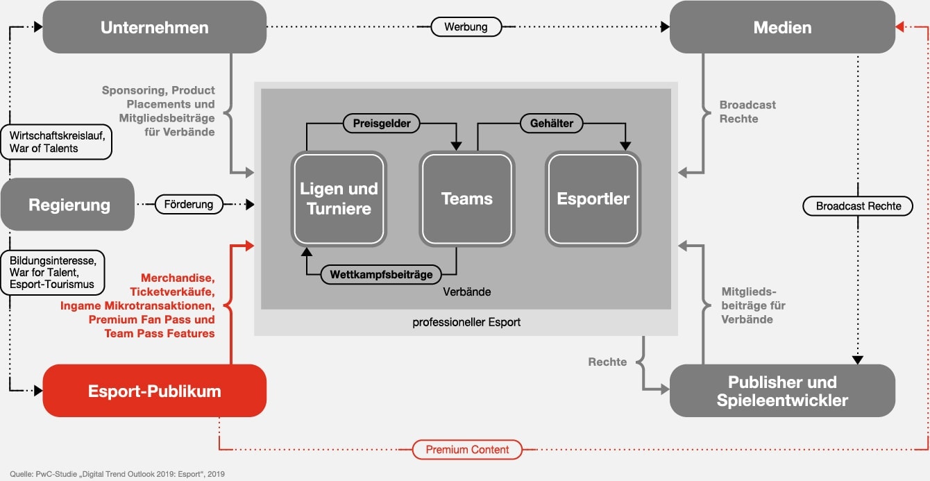 Esport-Ökosystem: Esport-Publikum