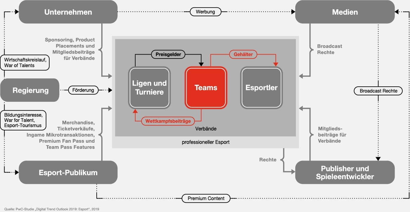 Esport-Ökosystem: Teams