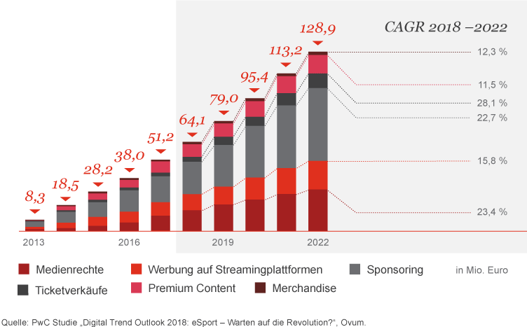 Erlose Im Esport Markt Der Wachstum Halt An E Sport Studie Pwc