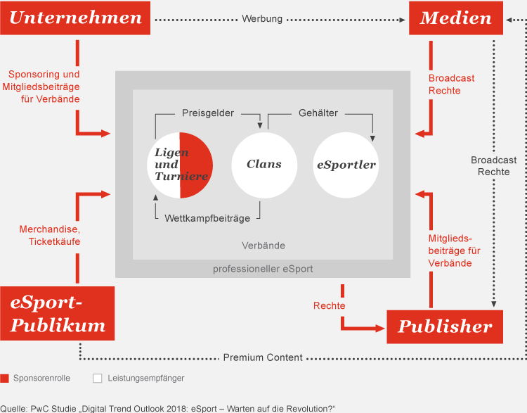 Das Ökosystem des eSports