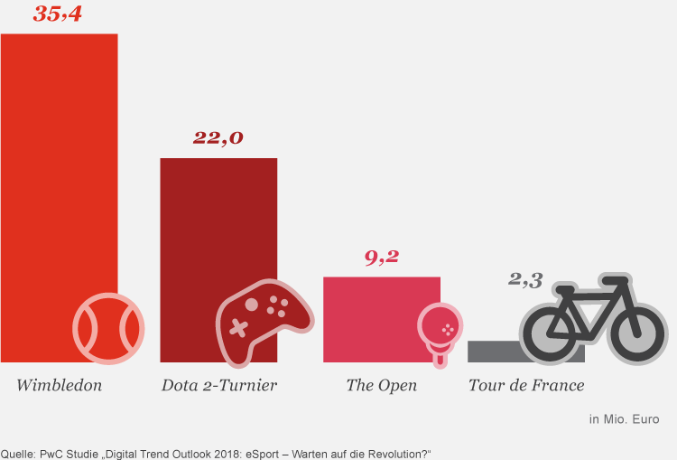 eSport-Studie 2018 - Preisgelder übertreffen viele klassische Sportarten