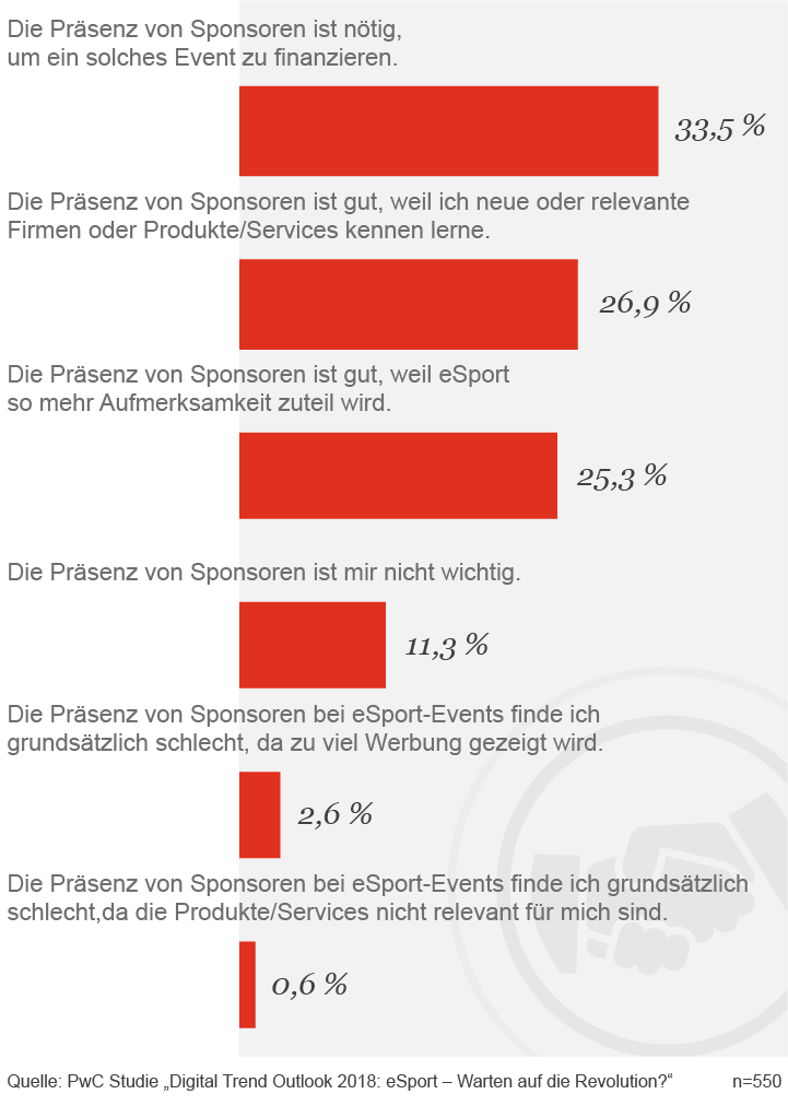 Wie ist Ihre Meinung zur Sponsorenpräsenz auf eSport-Events vor Ort? (z. B. ESL One)