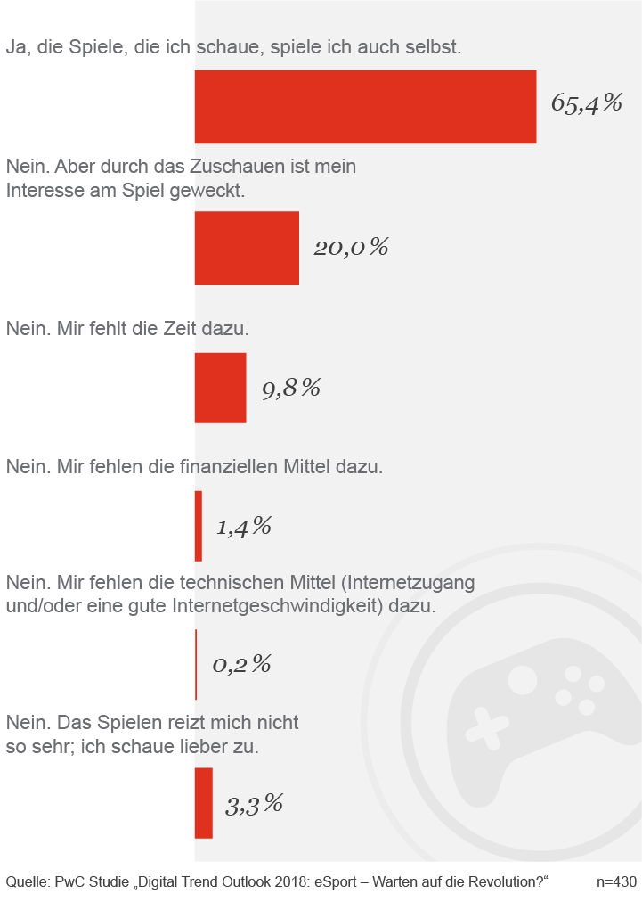 esport-Studie 2018: Spielen Sie die Spiele, die Sie schauen, auch selbst?