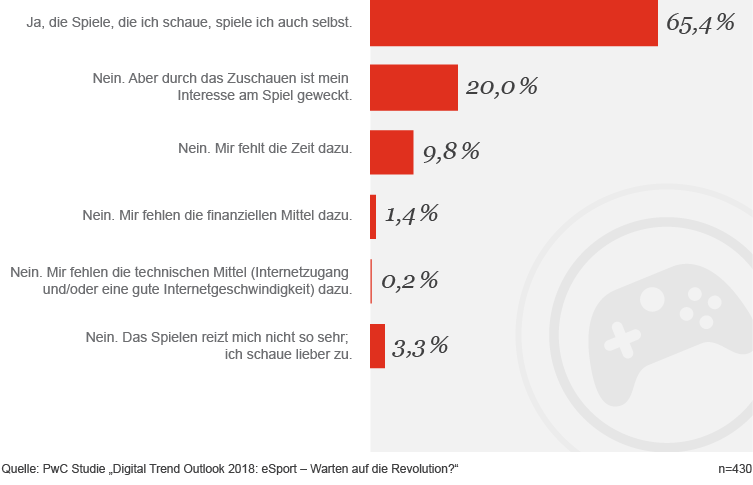 esport-Studie 2018: Spielen Sie die Spiele, die Sie schauen, auch selbst?