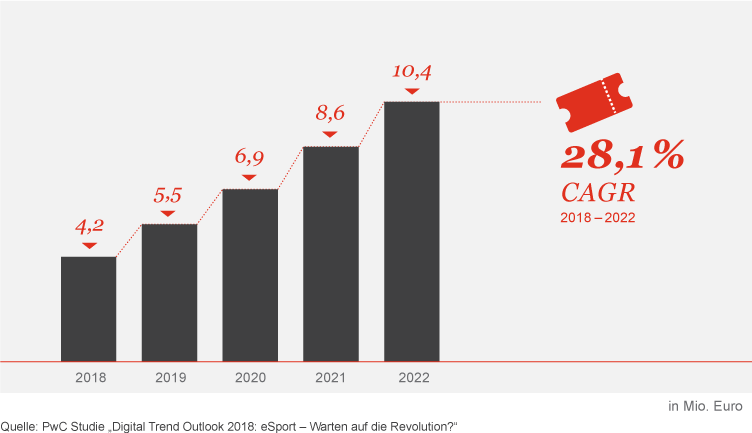 eSport-Studie 2018: Erlöse durch Ticketverkäufe