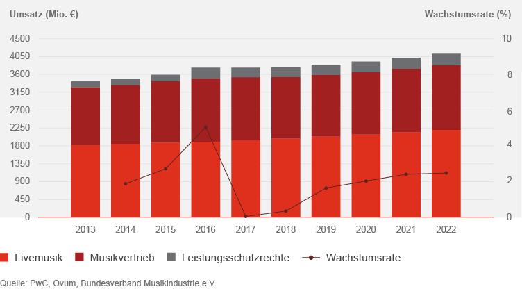 Umsatzentwicklung des Musikmarktes