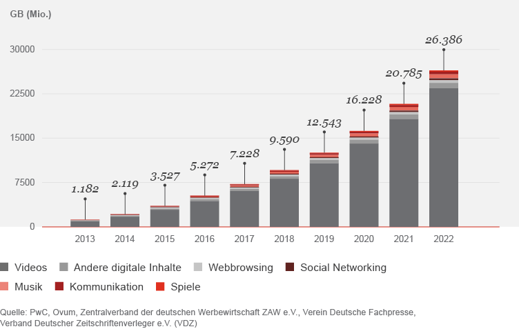 Datennutzung über Smartphones in Milliarden GB