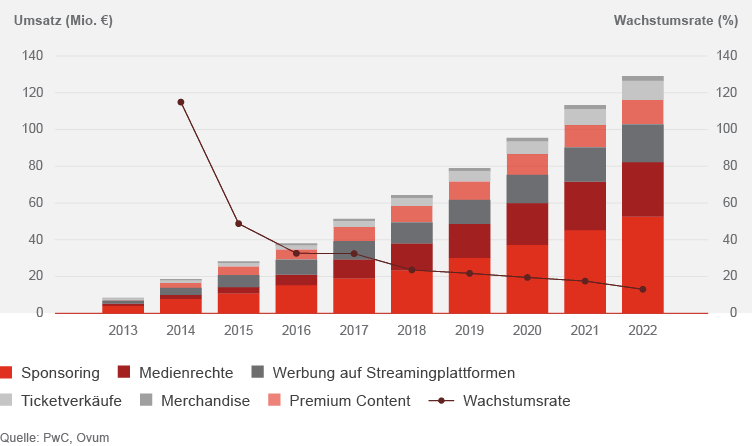 Entwicklung des eSport-Marktes